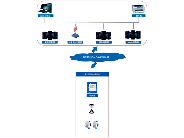 水表無線遠(yuǎn)傳抄表方式